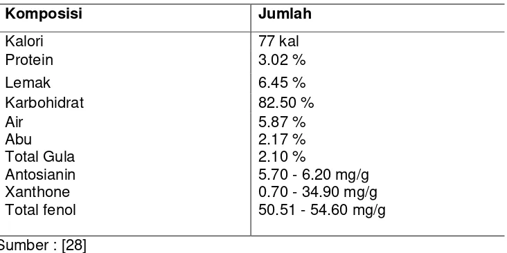 Tabel 1. Kandungan Gizi Kulit Buah Manggis tiap 100 gram 