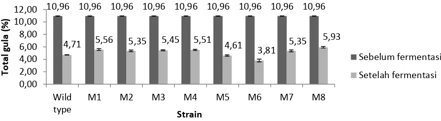 Gambar 4. Grafik Rerata Total Gula Reduksi Medium Fermentasi oleh Isolat Acetobacter 