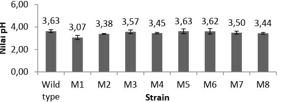Gambar 5. Grafik Rerata Nilai pH Medium Fermentasi oleh Isolat  Acetobacter xylinum 