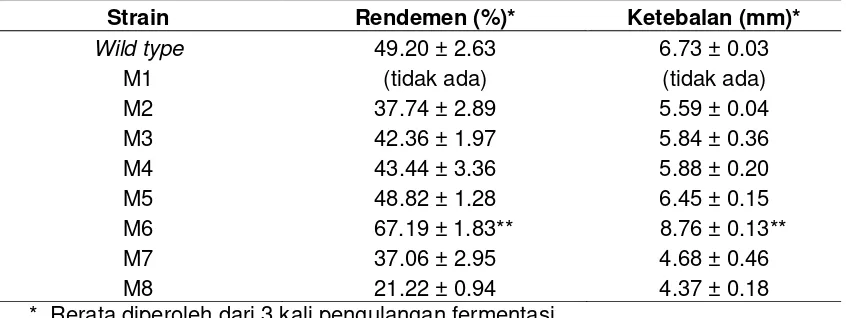 Tabel 2. Perbandingan Nilai Rendemen dan Ketebalan Selulosa yang Diproduksi oleh Isolat Acetobacter xylinum 