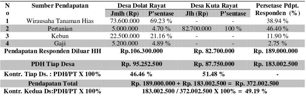 Tabel 3. Persentase Perbandingan Pendapatan Rumah Tangga Per Tahun Di luar Pendapatan Hasil Hutan dan Dalam Hutan 