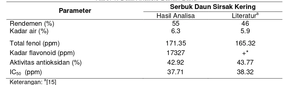 Tabel 1. Data Analisis Bahan Baku 