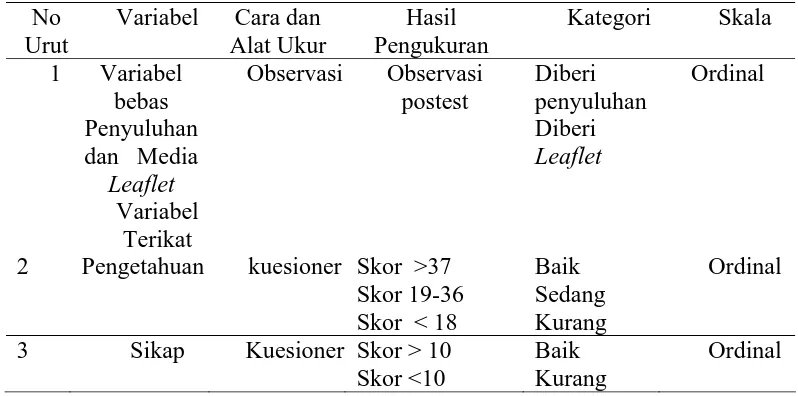 Tabel 3.6 Variabel dan Definisi Operasional 