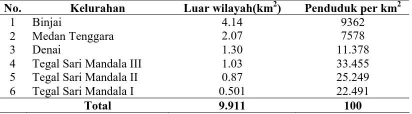 Tabel 4.3 Karakteristik Responden Berdasarkan Umur, Pendidikan, Pekerjaan                   di  Kecamatan Medan Denai Tahun 2010 