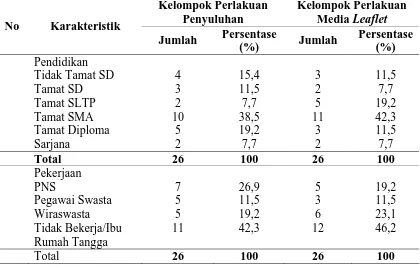 Tabel 4.3 Lanjutan  Karakteristik Responden Berdasarkan Umur, Pendidikan, Pekerjaan di  Kecamatan Medan Denai Tahun 2010 