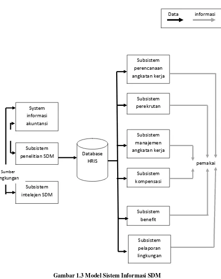 Gambar 1.3 Model Sistem Informasi SDM