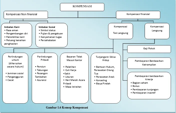 Gambar 1.6 Konsep Kompensasi