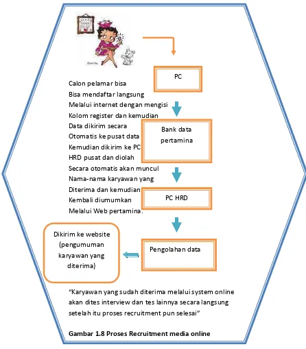Gambar 1.8 Proses Recruitment media online