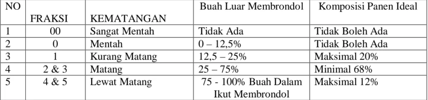 Tabel 2.1 Kriteria Kematangan TBS 