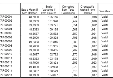 Tabel 3.3 Item-Total Statistics 