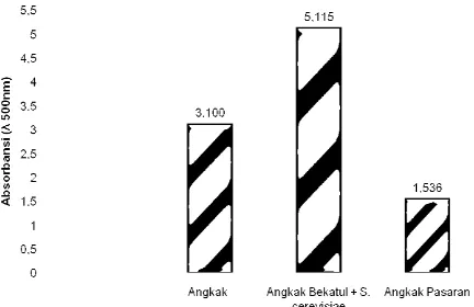 Gambar 1. Intensitas Pigmen Merah Serbuk Angkak, Angkak bekatul dan  S.cerevisiae, dan Angkak Pasaran 