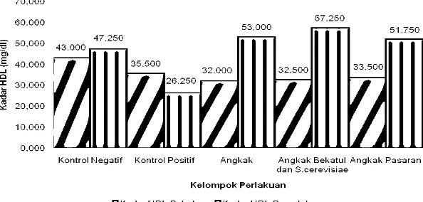 Gambar 6. Kadar LDL  (Low Density Lipoprotein) Tikus Sebelum dan Sesudah Perlakuan Pemberian Angkak Perlakuan 