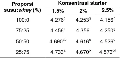 Tabel 4. Viskositas Caspian sea yogurt dalam berbagai proporsi susu dan whey, serta konsentrasi starter 
