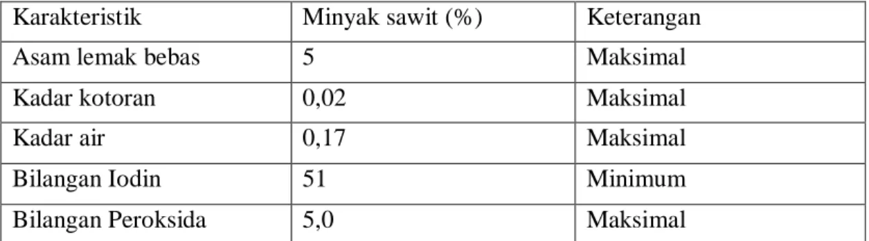 Tabel 2.2.Standar Mutu Minyak Sawit 