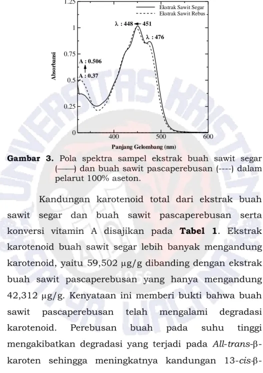Gambar  3.  Pola  spektra  sampel  ekstrak  buah  sawit  segar  () dan buah sawit pascaperebusan (----) dalam  pelarut 100% aseton