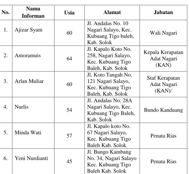 Tabel 3.1 Daftar Informan Nagari Salayo  