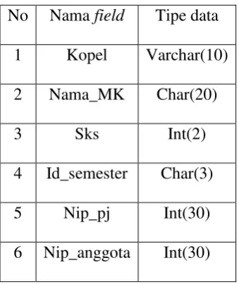 Tabel 4.2 Mata kuliah 