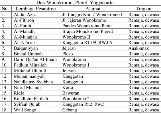 Tabel 1. Data Pondok Pesantren  DesaWonokromo, Pleret, Yogyakarta 