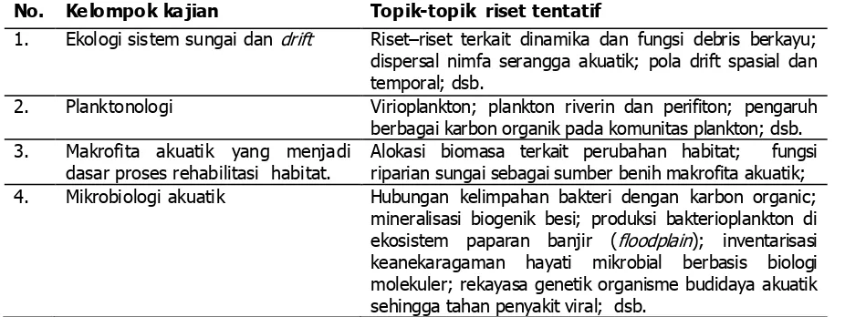 Tabel 1. Kelompok-kelompok kajian limnologi yang mungkin perlu dilakukan dimasa 