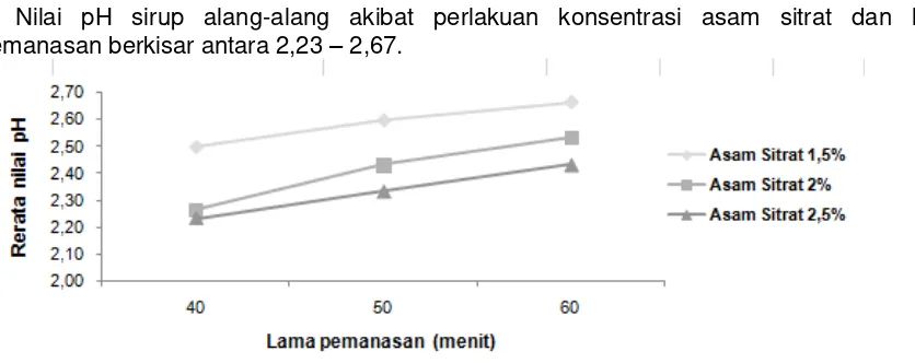 Gambar 1. Pengaruh Konsentrasi Asam Sitrat dan Lama Pemanasan terhadap Nilai pH 