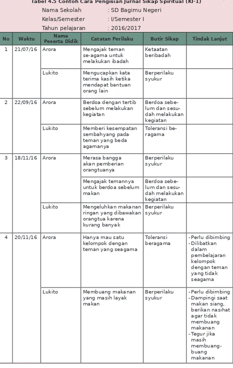 Tabel 4.5 Contoh Cara Pengisian Jurnal Sikap Spiritual (KI-1)