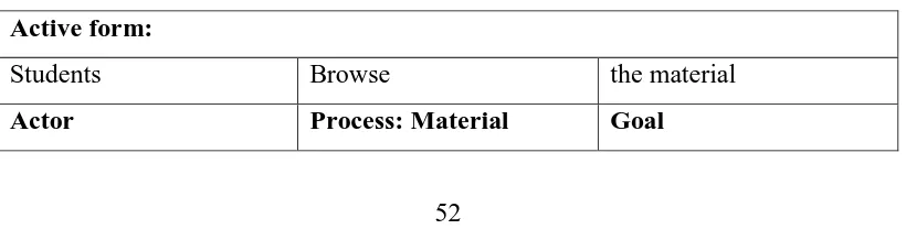 Table 3.5 Examples of Material Processes 