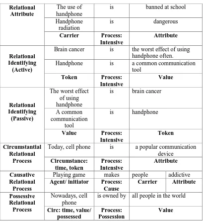 Table 3.9 Examples of Relational Processes 