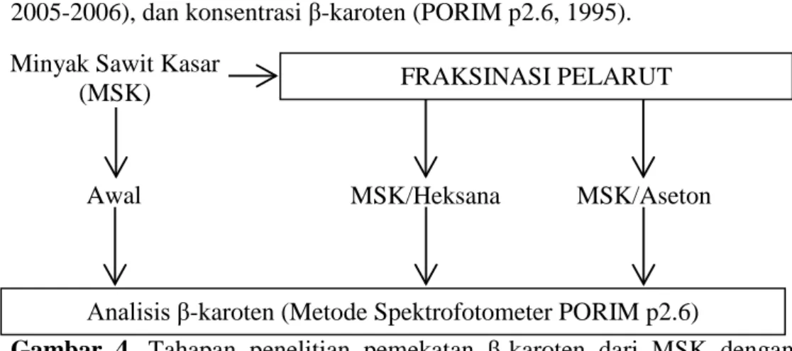 Gambar  4.  Tahapan penelitian pemekatan  β-karoten dari MSK  dengan  metode fraksinasi pelarut menggunakan heksana dan aseton  2