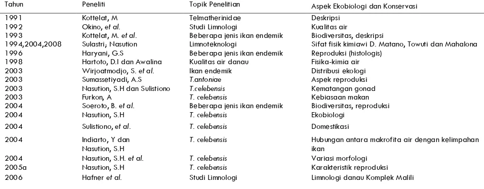 Tabel 2. Beberapa penelitian yang telah dilakukan di salah satu danau purba (DanauTowuti) dari tahun 1991-2011 