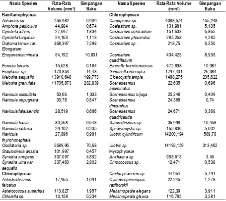 Tabel 1. Volume berbagai jenis fitoplankton 