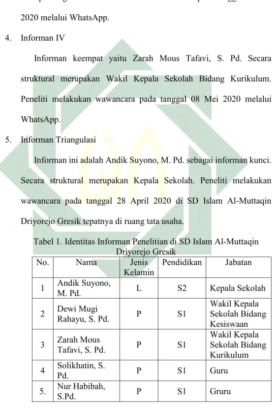 Tabel 1. Identitas Informan Penelitian di SD Islam Al-Muttaqin  Driyorejo Gresik 