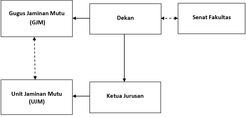 Gambar 2.1. Bagan Struktur Organisasi Sistem Penjaminan Mutu Fakultas 