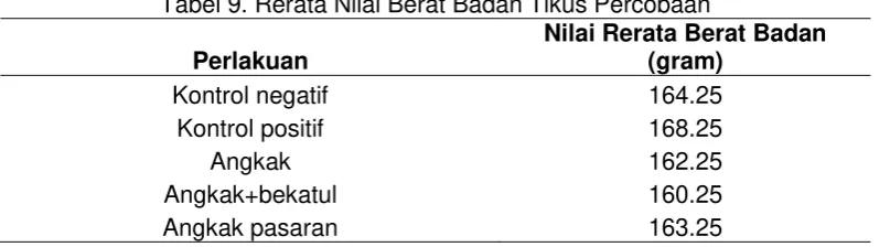 Tabel 9. Rerata Nilai Berat Badan Tikus Percobaan 