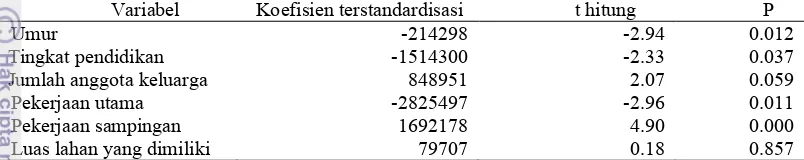 Tabel 15  Uji pengaruh  masing-masing variabel terhadap besarnya pendapatan  total 