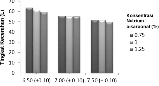 Gambar 7. Grafik Rerata Kecerahan (L) Gula Semut Kelapa pada Berbagai Kombinasi Perlakuan pH Gula Kelapa dan Konsentrasi Penambahan Natrium bikarbonat 