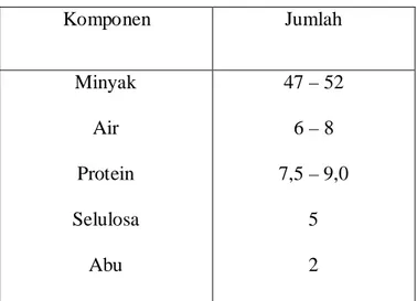 Tabel 2.1.2.1. Komposisi  Inti Sawit 