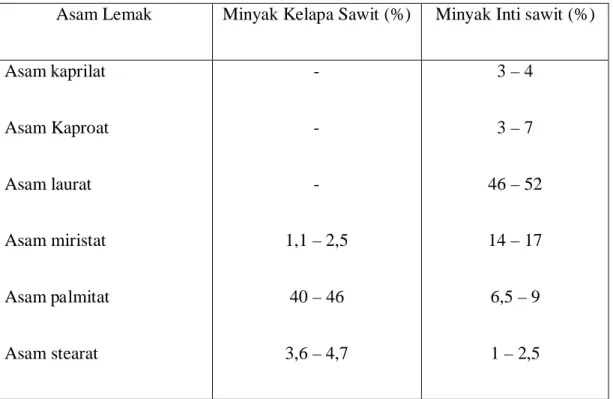 Table 2.2.1. Komposisi Asam Lemak Minyak Sawit 