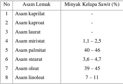 Table 2. Komposisi Asam Lemak Minyak Sawit  No  Asam Lemak  Minyak Kelapa Sawit (%) 