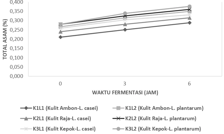 Gambar 3.  Grafik Rerata Peningkatan Total Asam Medium Fermentasi Tepung Kulit Pisang 
