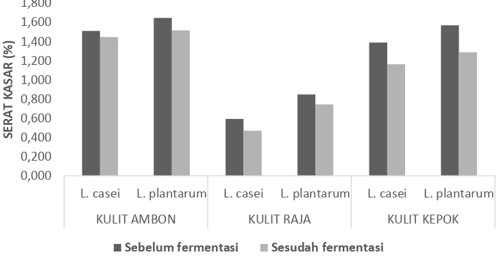 Gambar 6 menunjukkan bahwa semakin lama fermentasi maka semakin rendah nilai 