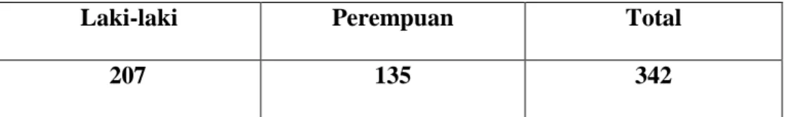Tabel  4.1  :Jumlah  Siswa/siswi  Berdasarkan  Jenis  Kelamin  SMKN  1  Mesjid  Raya Neuheun Aceh Besar 
