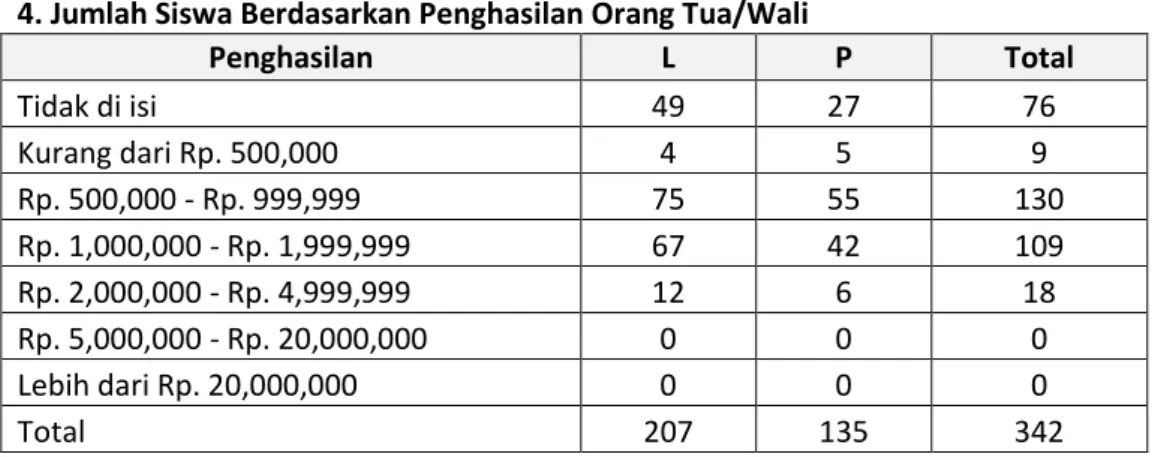Tabel 4.4 : Jumlah Siswa berdasarkan penghasilan orang tua di SMKN 1 Mesjid  Raya Neuheun Aceh Besar