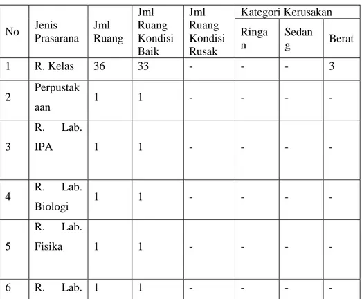 Tabel 4.1 Data Prasarana MAN 1 Semarang 