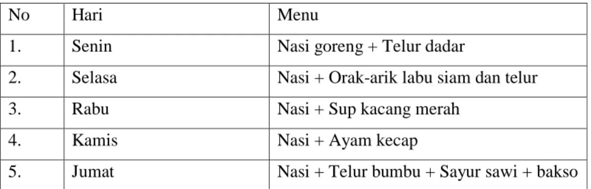 Tabel 1. Penyusunan Menu Makan Siang di SD Kristen Citra Bangsa Kupang 