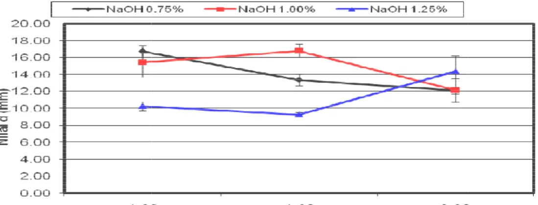 Gambar  4  menunjukkan  bahwa  produk  etanolisis  campuran  CPO tingkat  dua  dengan  konsentrasi  NaOH  sebesar 1,25% nilai zona hambat memiliki  kecenderungan semakin meningkat seiring  dengan  meningkatnya  juga  nisbah  etanol NaOH