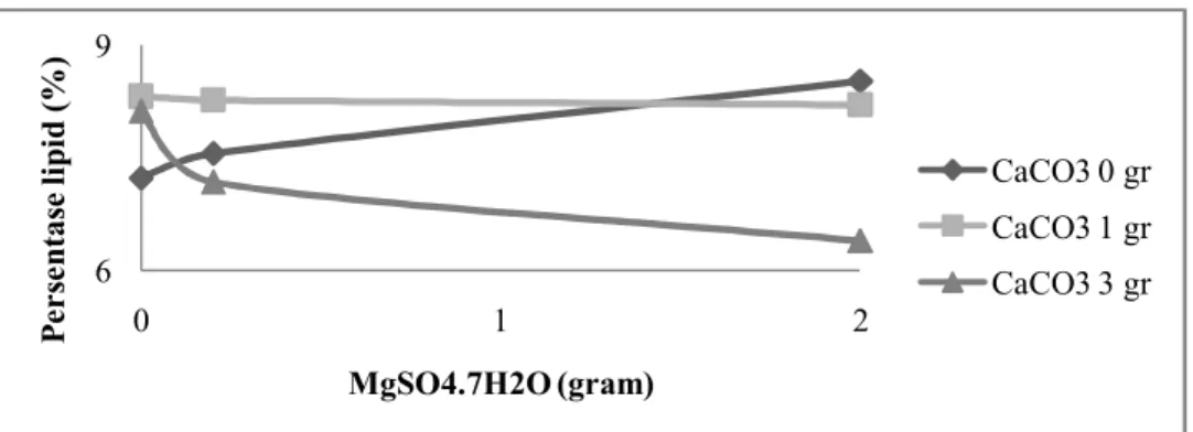 Gambar 1. Penambahan nutrisi MgSO 4 .7H 2 O terhadap persentase lipid. 