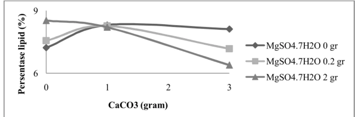 Gambar 2. Penambahan CaCO 3  terhadap persentase lipid 