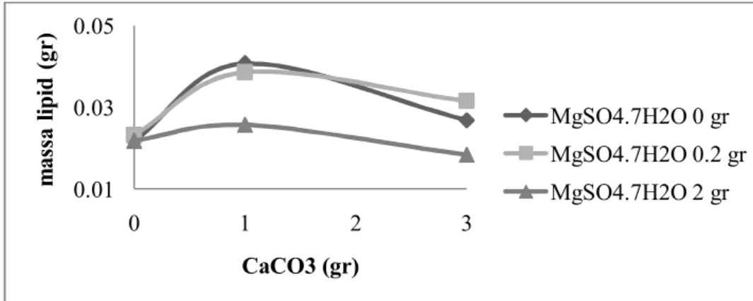 Gambar 5 menunjukan bahwa pada penambahan tanpa penambahan CaCO 3  (0 gr)  dan  pada  penambahan  CaCO 3   3  gram  dengan    variasi  penambahan  MgSO 4 .7H 2 O  sebanayak  0  gr,  0.2  gr,  dan  2  gr  produktivitas  lipid  yang  dihasilkan  meningkat  p