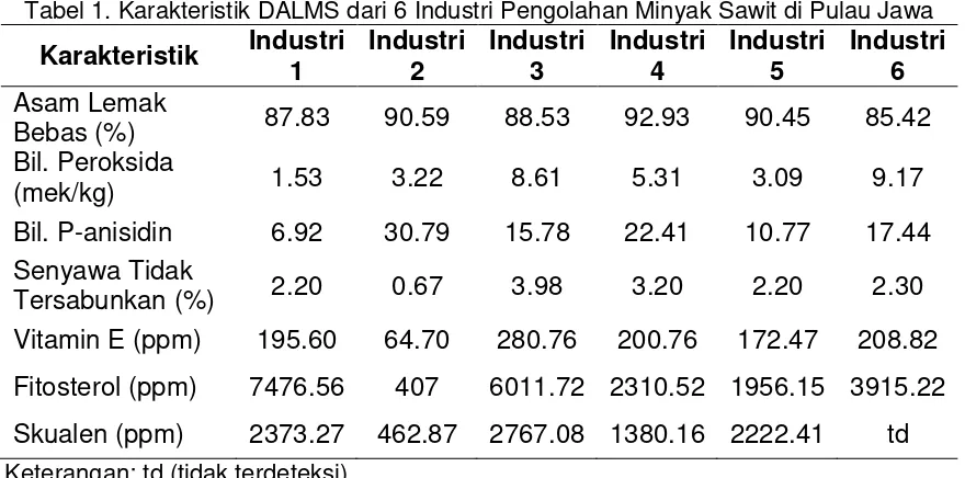 Tabel 1. Karakteristik DALMS dari 6 Industri Pengolahan Minyak Sawit di Pulau Jawa 