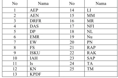 Tabel 1 Daftar Nama Siswa Kelas VII SMP NU Hasyim Asyari Malang  Semester II Tahun Pelajaran 2017/2018 